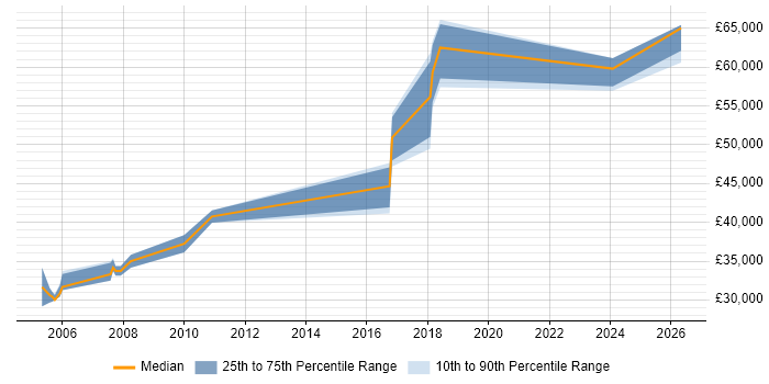 Salary distribution trend for jobs in the East of England citing Robotic Control