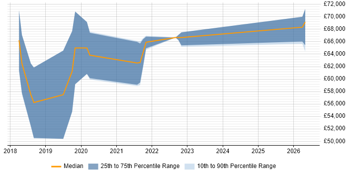 Salary distribution trend for jobs in the East of England citing Robot Operating System