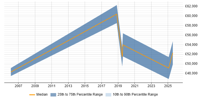 Salary distribution trend for jobs in the East of England citing Robotic Automation