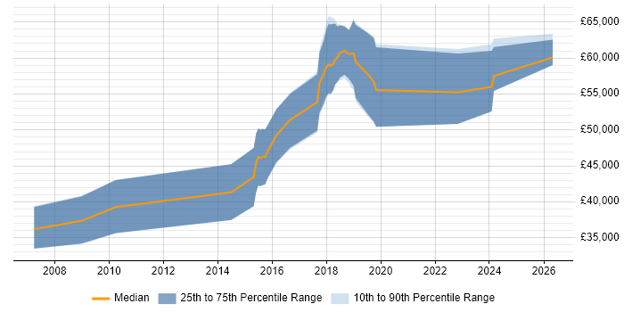 Salary distribution trend for Robotics Developer job vacancies in the East of England