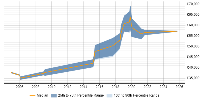 Salary distribution trend for Robotics Software Engineer job vacancies in the East of England