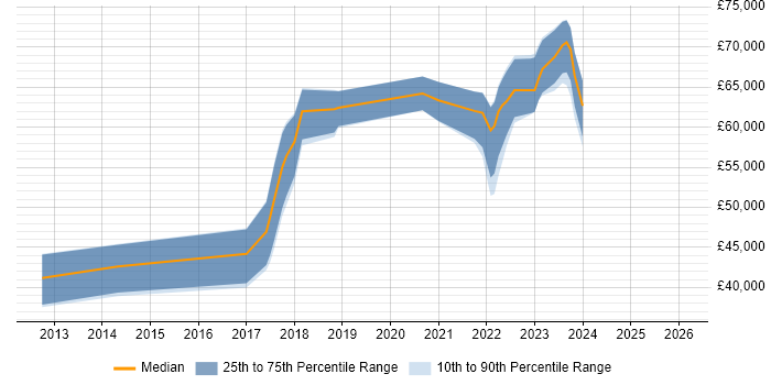 Salary distribution trend for jobs in the East of England citing Route 53