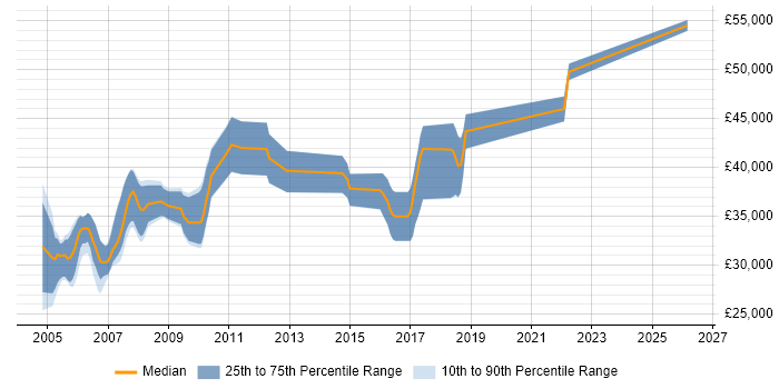 Salary distribution trend for RPG Developer job vacancies in the East of England