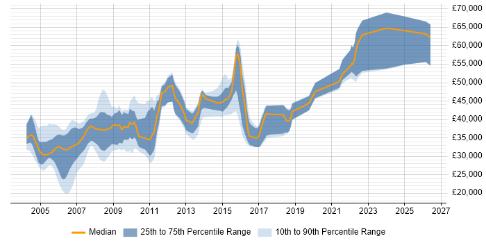 Salary distribution trend for jobs in the East of England citing RPG