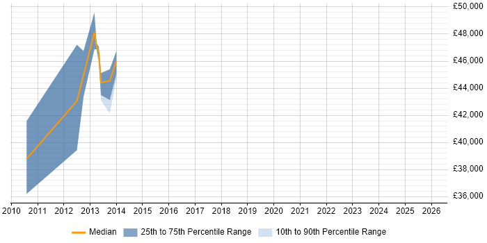 Salary distribution trend for jobs in the East of England citing RSA Archer