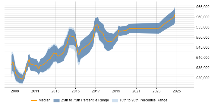 Salary distribution trend for Ruby Developer job vacancies in the East of England