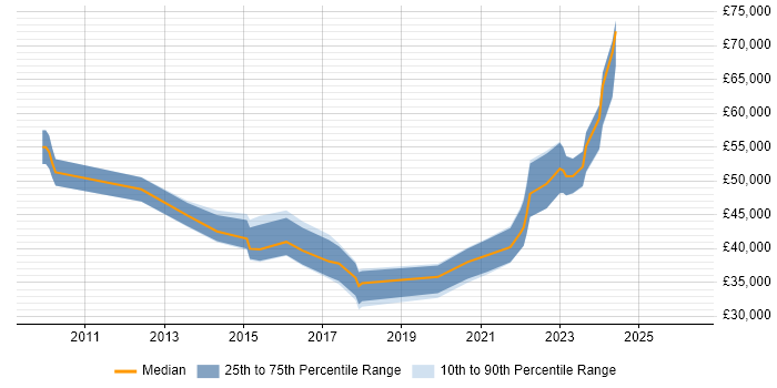 Salary distribution trend for jobs in the East of England citing Ruckus Wireless