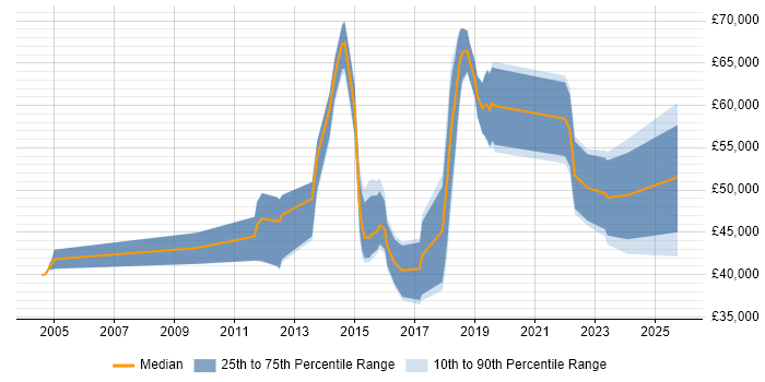 Salary distribution trend for jobs in the East of England citing Runbook Salary distribution trend for jobs in the East of England citing Runbook