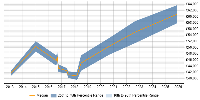 Salary distribution trend for SaaS Project Manager job vacancies in the East of England