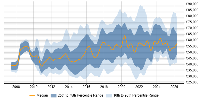 Salary distribution trend for jobs in the East of England citing SaaS