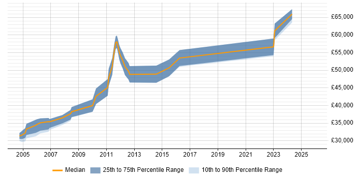 Salary distribution trend for Safety Engineer job vacancies in the East of England