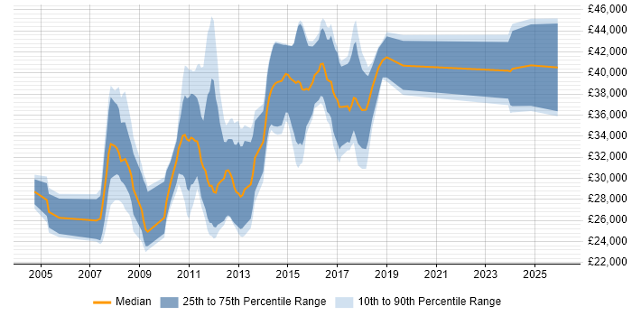 Salary distribution trend for jobs in the East of England citing Sage 200