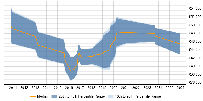 Salary distribution trend for jobs in the East of England citing Sage X3