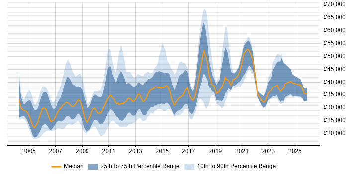 Salary distribution trend for jobs in the East of England citing Sage