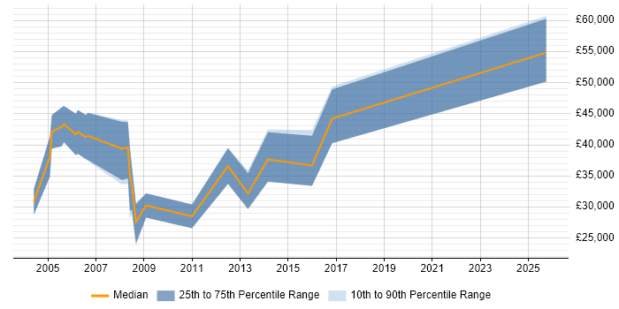 Salary distribution trend for Sales Account Executive job vacancies in the East of England