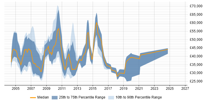 Salary distribution trend for Sales Account Manager job vacancies in the East of England