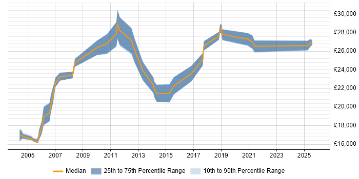 Salary distribution trend for Sales Administrator job vacancies in the East of England