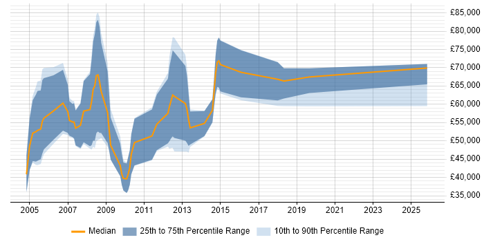Salary distribution trend for Sales Business Development Manager job vacancies in the East of England