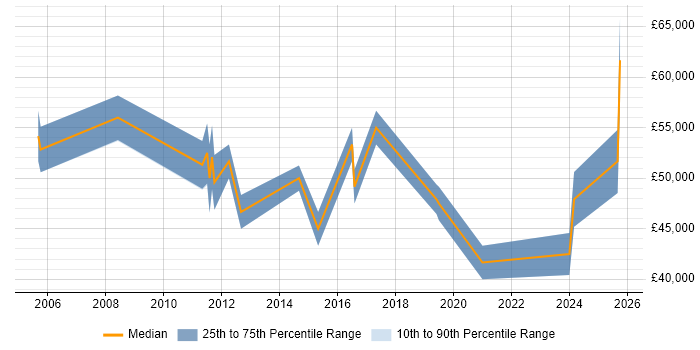 Salary distribution trend for jobs in the East of England citing Sales Enablement Salary distribution trend for jobs in the East of England citing Sales Enablement