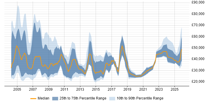 Salary distribution trend for Sales Executive job vacancies in the East of England