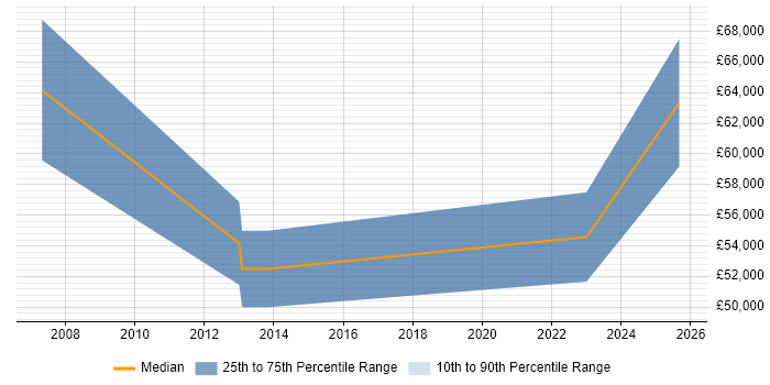 Salary distribution trend for Sales Operations Manager job vacancies in the East of England Salary distribution trend for Sales Operations Manager job vacancies in the East of England