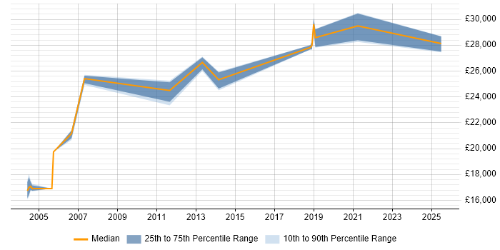 Salary distribution trend for Sales Support Administrator job vacancies in the East of England