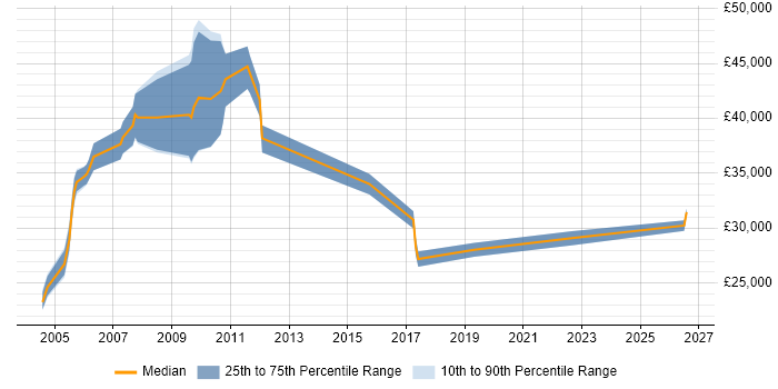 Salary distribution trend for Sales Support Engineer job vacancies in the East of England