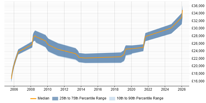 Salary distribution trend for Sales Support Executive job vacancies in the East of England