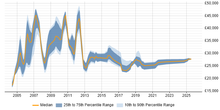 Salary distribution trend for Sales Support job vacancies in the East of England