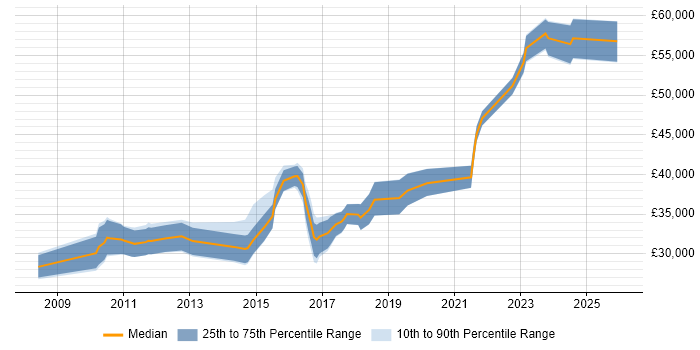 Salary distribution trend for Salesforce Administrator job vacancies in the East of England
