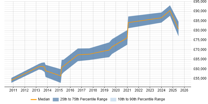 Salary distribution trend for Salesforce Architect job vacancies in the East of England