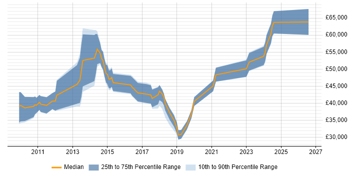 Salary distribution trend for jobs in the East of England citing Salesforce CRM