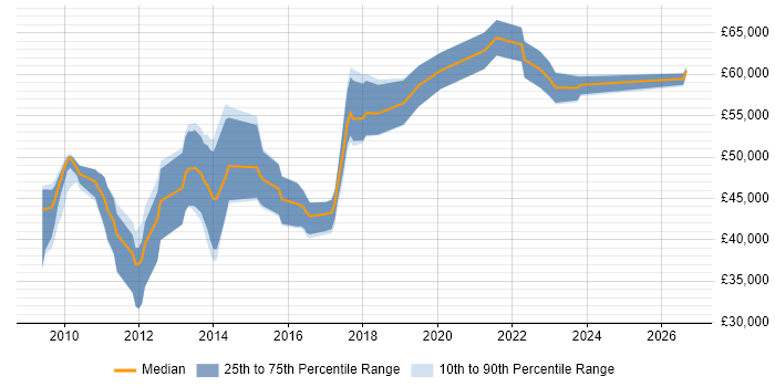 Salary distribution trend for Salesforce Developer job vacancies in the East of England