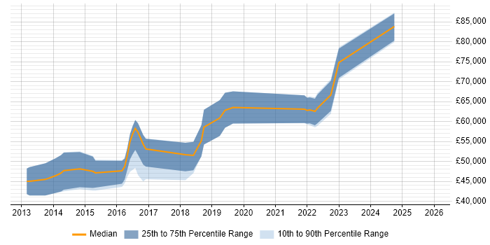 Salary distribution trend for jobs in the East of England citing Salesforce Sales Cloud