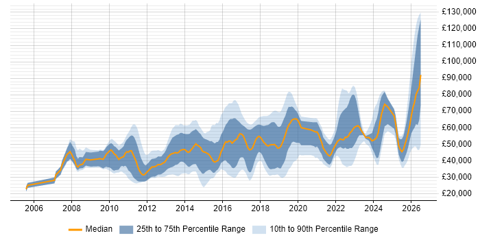 Salary distribution trend for jobs in the East of England citing Salesforce