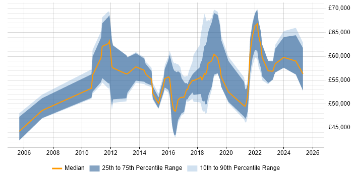 Salary distribution trend for jobs in the East of England citing SAML
