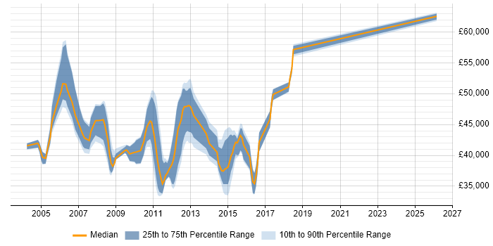 Salary distribution trend for SAN Engineer job vacancies in the East of England