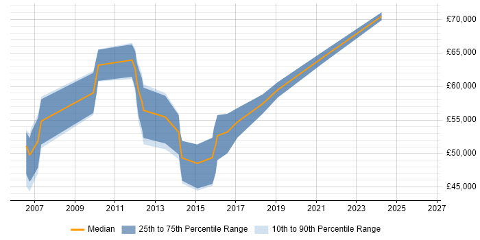 Salary distribution trend for jobs in the East of England citing SAP APO