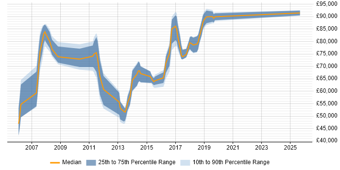 Salary distribution trend for SAP Architect job vacancies in the East of England