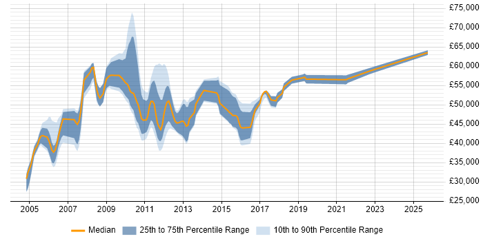 Salary distribution trend for jobs in the East of England citing SAP Basis Salary distribution trend for jobs in the East of England citing SAP Basis