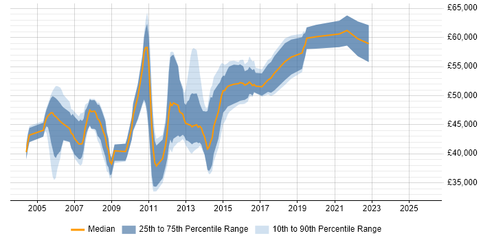 Salary distribution trend for SAP Business Analyst job vacancies in the East of England
