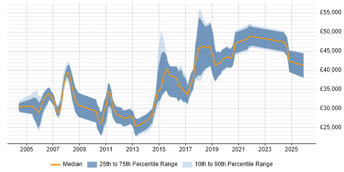 Salary distribution trend for jobs in the East of England citing SAP Business One