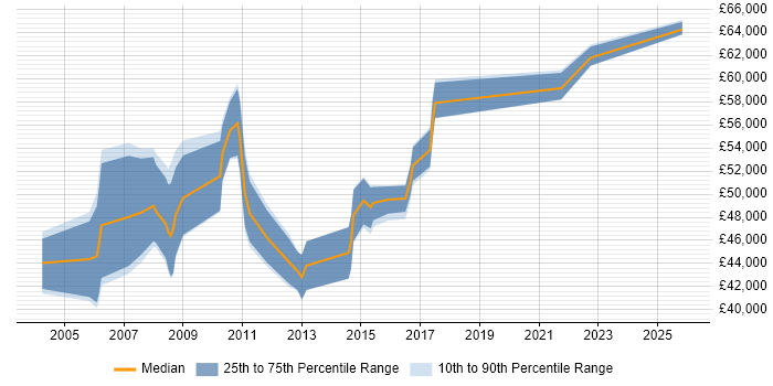 Salary distribution trend for SAP BW Consultant job vacancies in the East of England