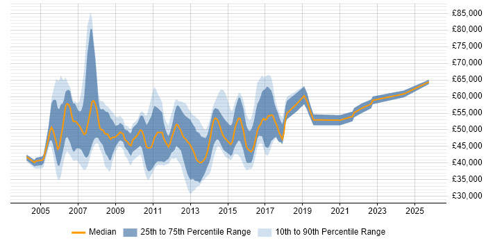 Salary distribution trend for jobs in the East of England citing SAP BW