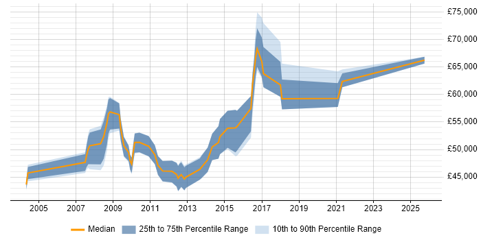 Salary distribution trend for jobs in the East of England citing SAP Certification
