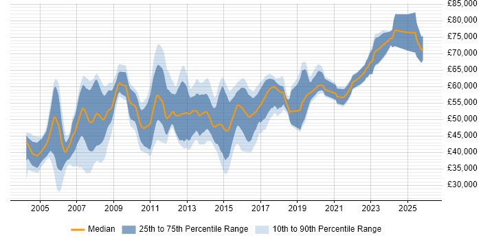 Salary distribution trend for SAP Consultant job vacancies in the East of England