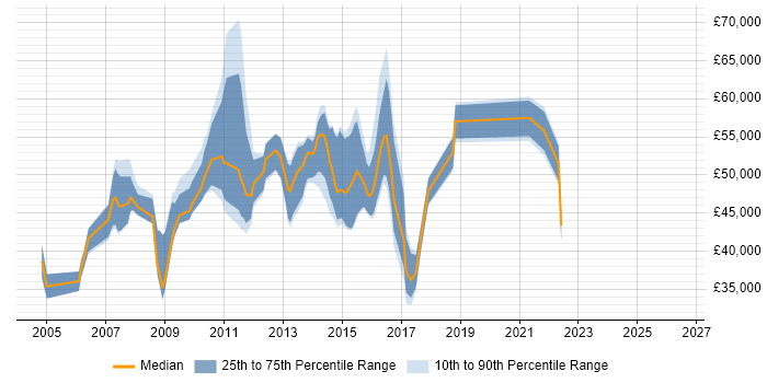 Salary distribution trend for jobs in the East of England citing SAP CRM