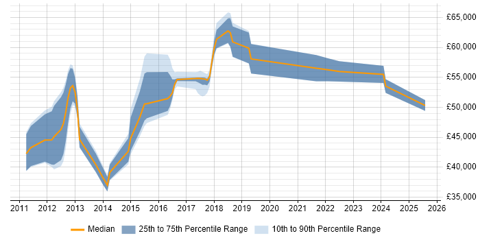 Salary distribution trend for jobs in the East of England citing SAP Data Services