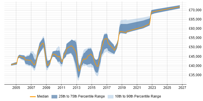 Salary distribution trend for SAP Developer job vacancies in the East of England