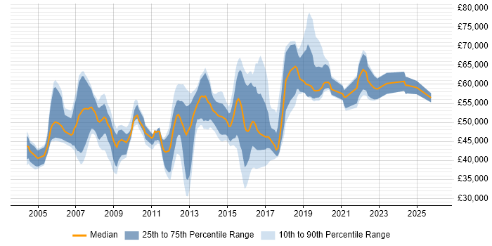 Salary distribution trend for jobs in the East of England citing SAP FI/CO